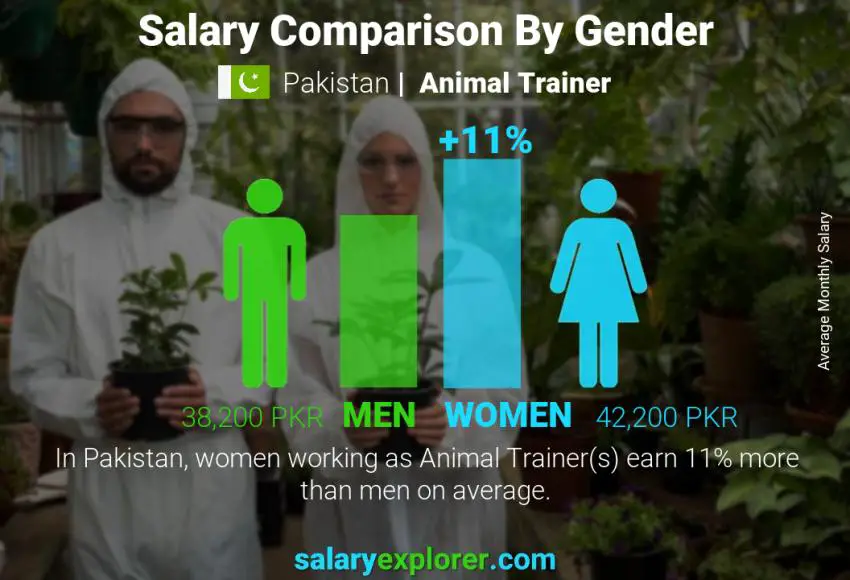 Salary comparison by gender Pakistan Animal Trainer monthly