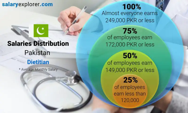 Median and salary distribution Pakistan Dietitian monthly