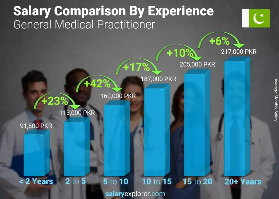 Salary comparison by years of experience monthly Pakistan General Medical Practitioner