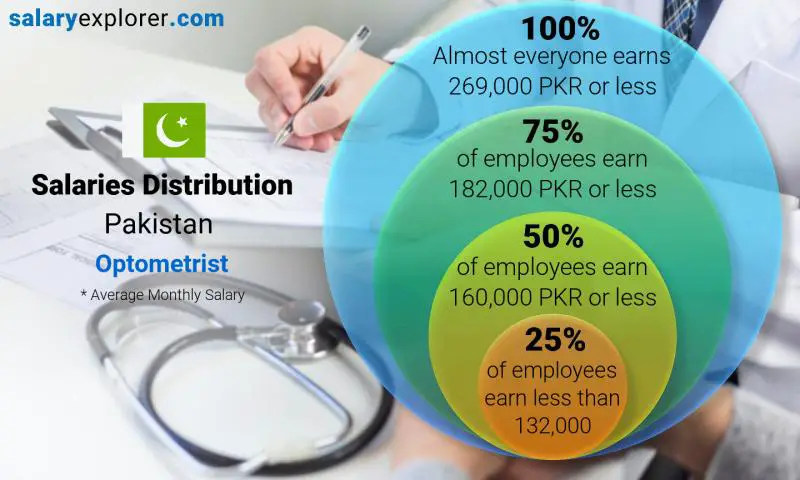 Median and salary distribution Pakistan Optometrist monthly