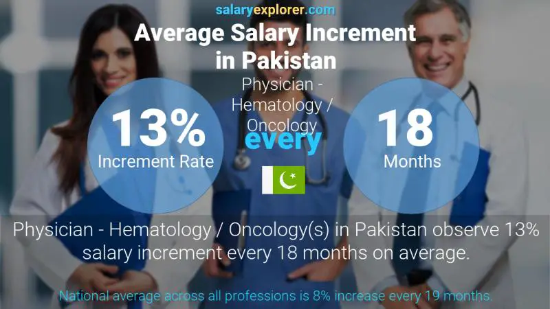 Annual Salary Increment Rate Pakistan Physician - Hematology / Oncology