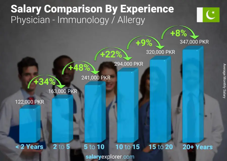Physician Immunology / Allergy Average Salary in Pakistan 2023 The