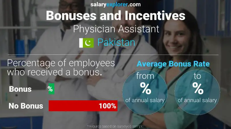Annual Salary Bonus Rate Pakistan Physician Assistant