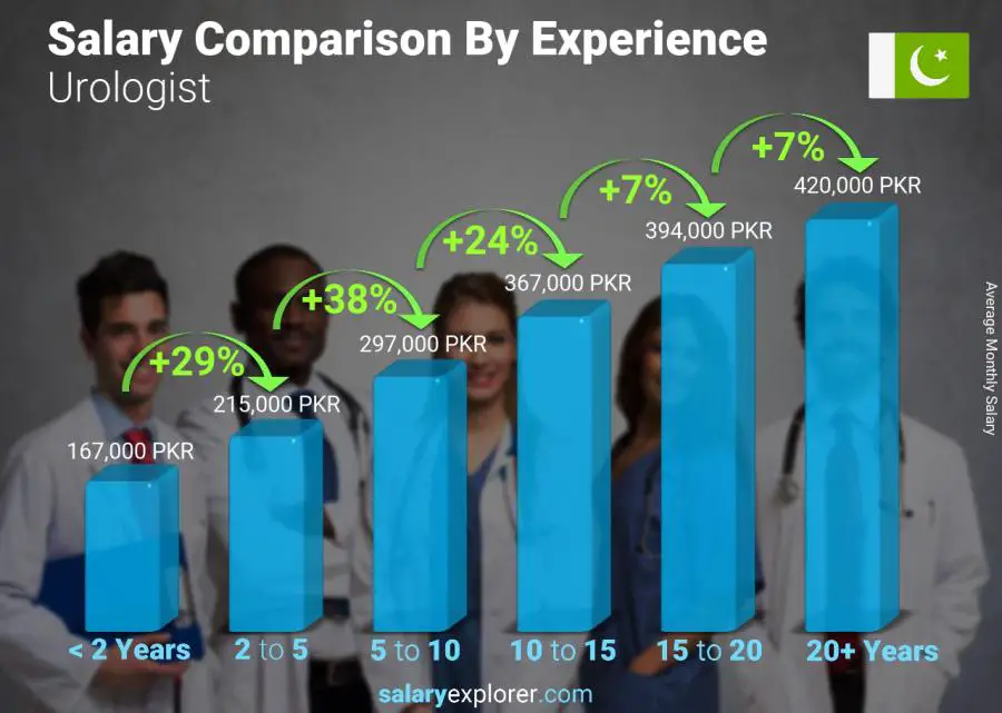 Salary comparison by years of experience monthly Pakistan Urologist