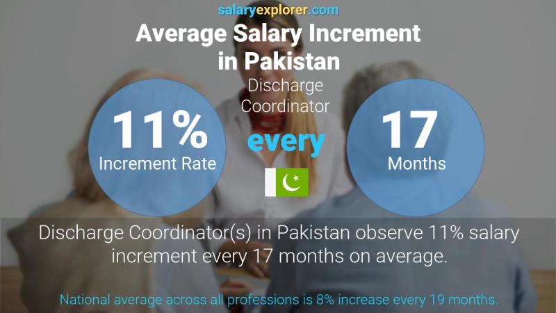 Annual Salary Increment Rate Pakistan Discharge Coordinator