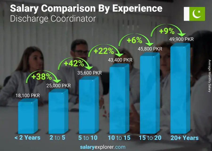 Salary comparison by years of experience monthly Pakistan Discharge Coordinator