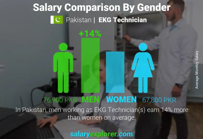 Salary comparison by gender Pakistan EKG Technician monthly