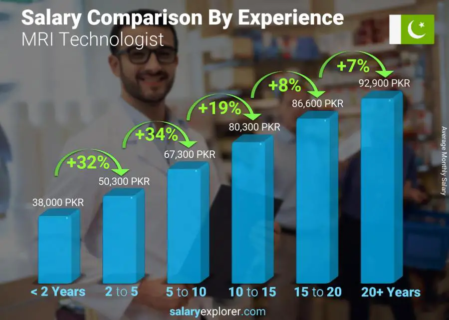 Salary comparison by years of experience monthly Pakistan MRI Technologist