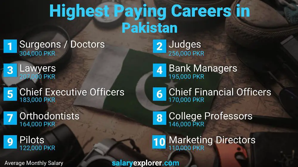 Highest Paying Jobs Pakistan