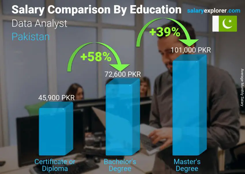 Salary comparison by education level monthly Pakistan Data Analyst