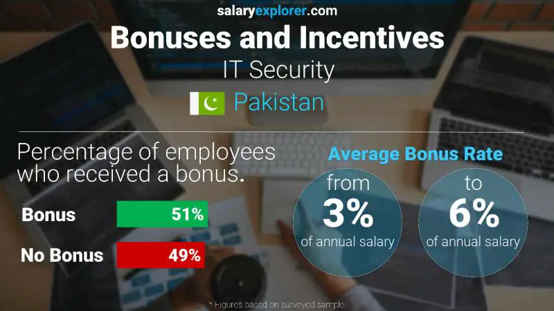 Annual Salary Bonus Rate Pakistan IT Security