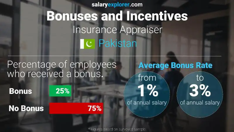 Annual Salary Bonus Rate Pakistan Insurance Appraiser