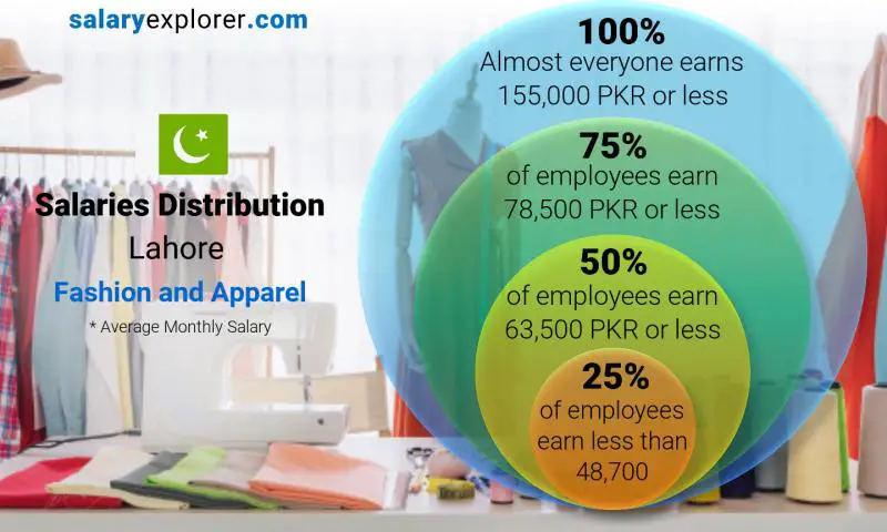 Median and salary distribution Lahore Fashion and Apparel monthly