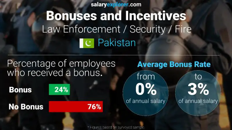 Annual Salary Bonus Rate Pakistan Law Enforcement / Security / Fire