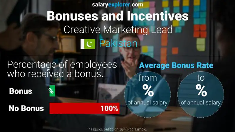 Annual Salary Bonus Rate Pakistan Creative Marketing Lead