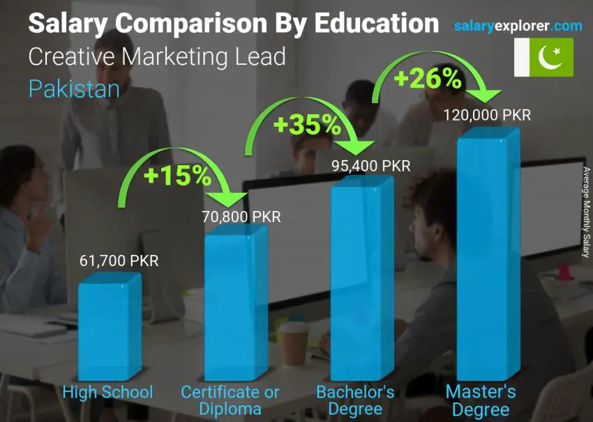 Salary comparison by education level monthly Pakistan Creative Marketing Lead