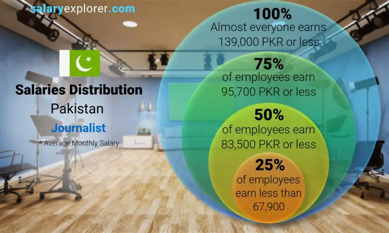 Median and salary distribution Pakistan Journalist monthly