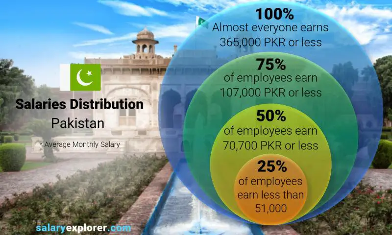 Median and salary distribution Pakistan monthly