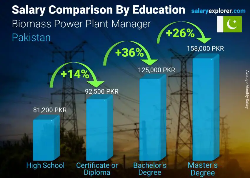 Salary comparison by education level monthly Pakistan Biomass Power Plant Manager