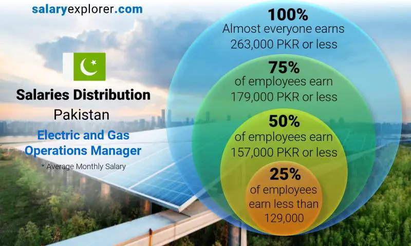 Median and salary distribution Pakistan Electric and Gas Operations Manager monthly