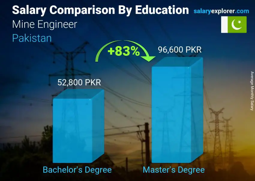 Salary comparison by education level monthly Pakistan Mine Engineer