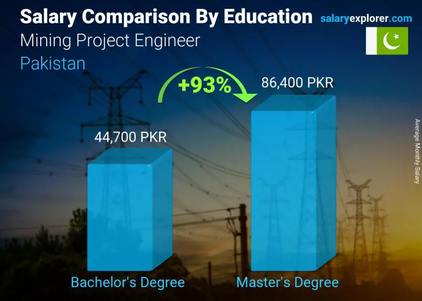 Salary comparison by education level monthly Pakistan Mining Project Engineer