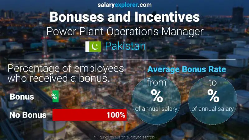 Annual Salary Bonus Rate Pakistan Power Plant Operations Manager