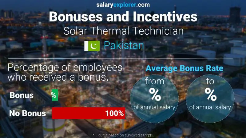 Annual Salary Bonus Rate Pakistan Solar Thermal Technician