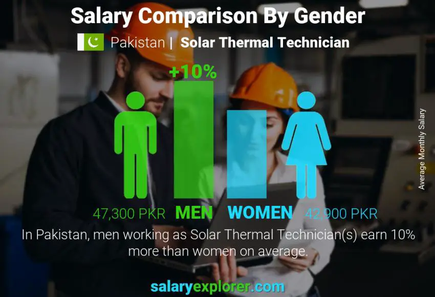 Salary comparison by gender Pakistan Solar Thermal Technician monthly