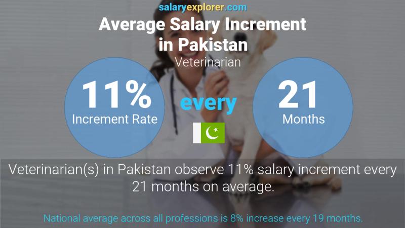 Annual Salary Increment Rate Pakistan Veterinarian