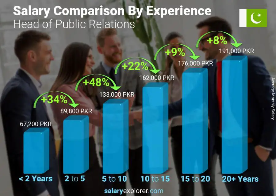 Salary comparison by years of experience monthly Pakistan Head of Public Relations