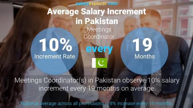 Annual Salary Increment Rate Pakistan Meetings Coordinator
