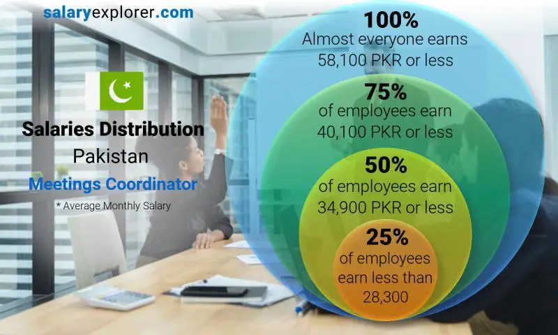 Median and salary distribution Pakistan Meetings Coordinator monthly
