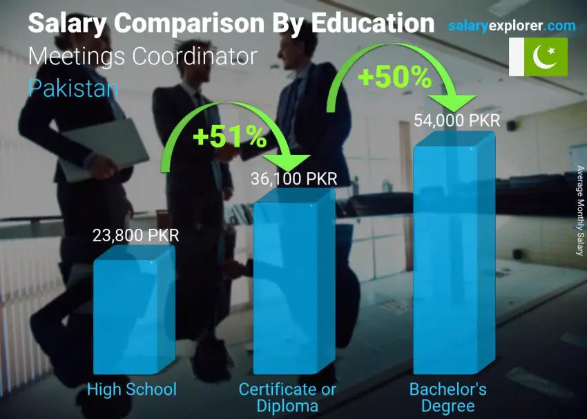 Salary comparison by education level monthly Pakistan Meetings Coordinator