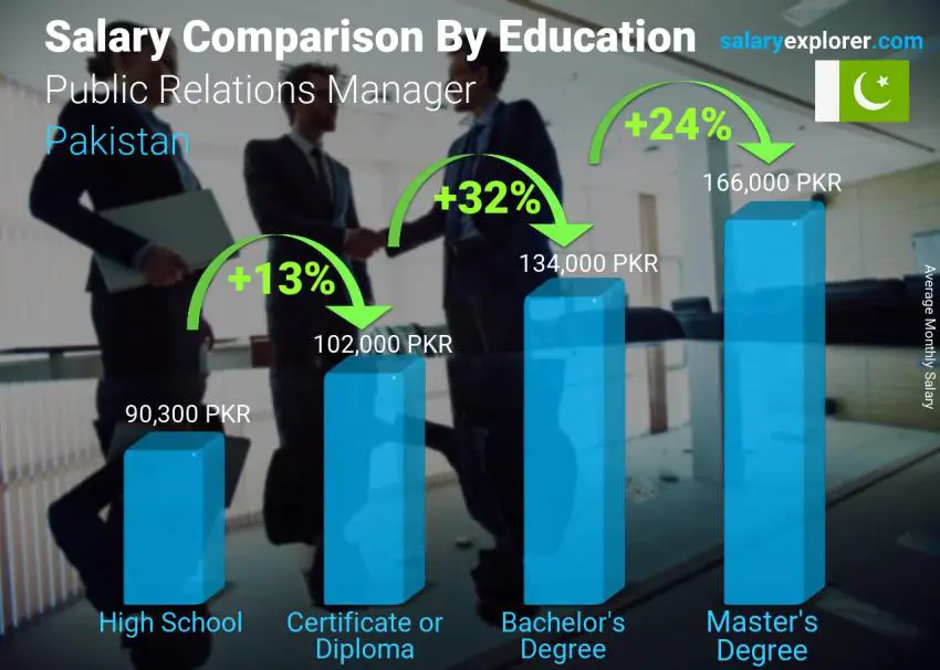 Salary comparison by education level monthly Pakistan Public Relations Manager