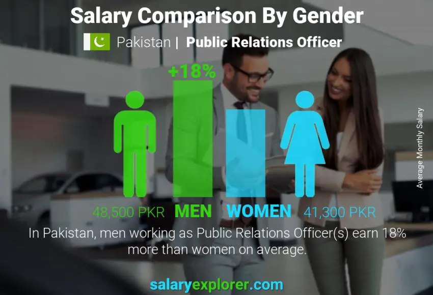 Salary comparison by gender Pakistan Public Relations Officer monthly