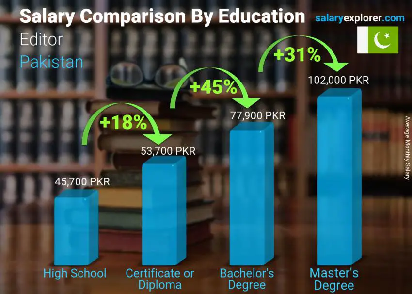 Salary comparison by education level monthly Pakistan Editor