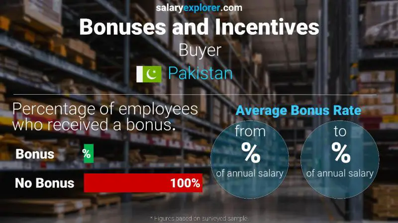 Annual Salary Bonus Rate Pakistan Buyer