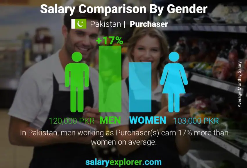 Salary comparison by gender Pakistan Purchaser monthly
