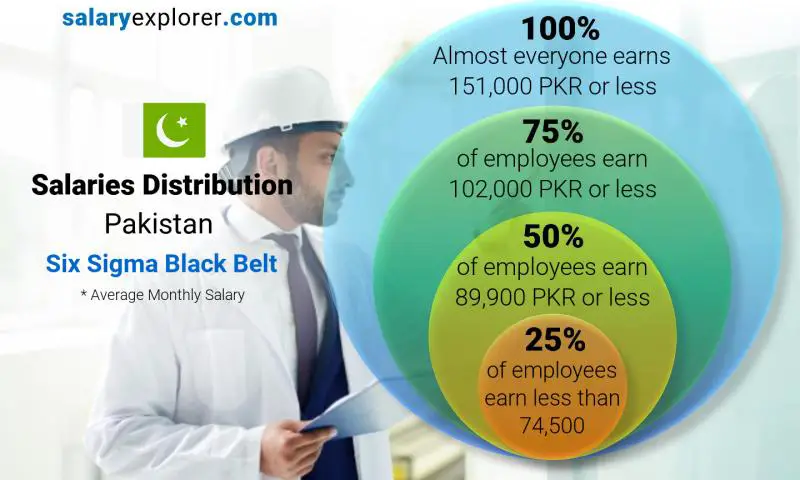 Median and salary distribution Pakistan Six Sigma Black Belt monthly