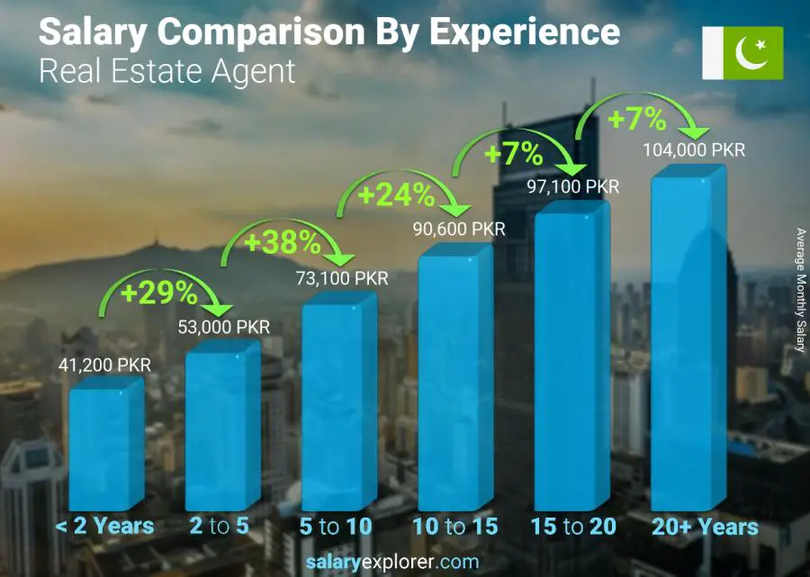 Salary comparison by years of experience monthly Pakistan Real Estate Agent