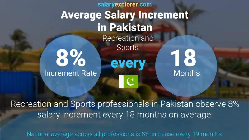 Annual Salary Increment Rate Pakistan Recreation and Sports