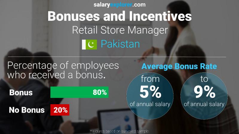 Annual Salary Bonus Rate Pakistan Retail Store Manager