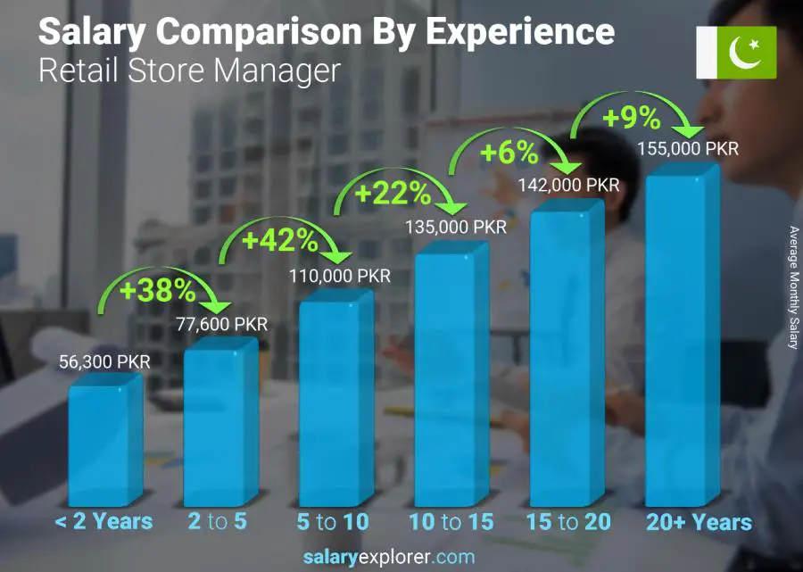 Salary comparison by years of experience monthly Pakistan Retail Store Manager