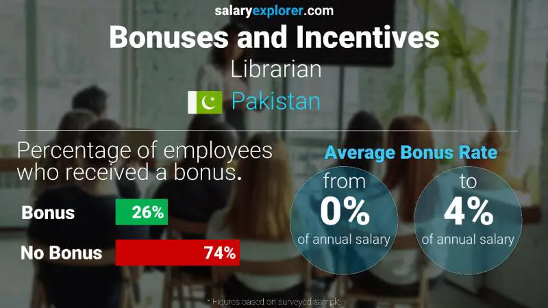 Annual Salary Bonus Rate Pakistan Librarian