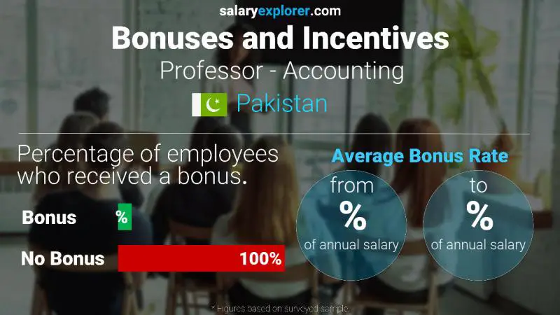 Annual Salary Bonus Rate Pakistan Professor - Accounting