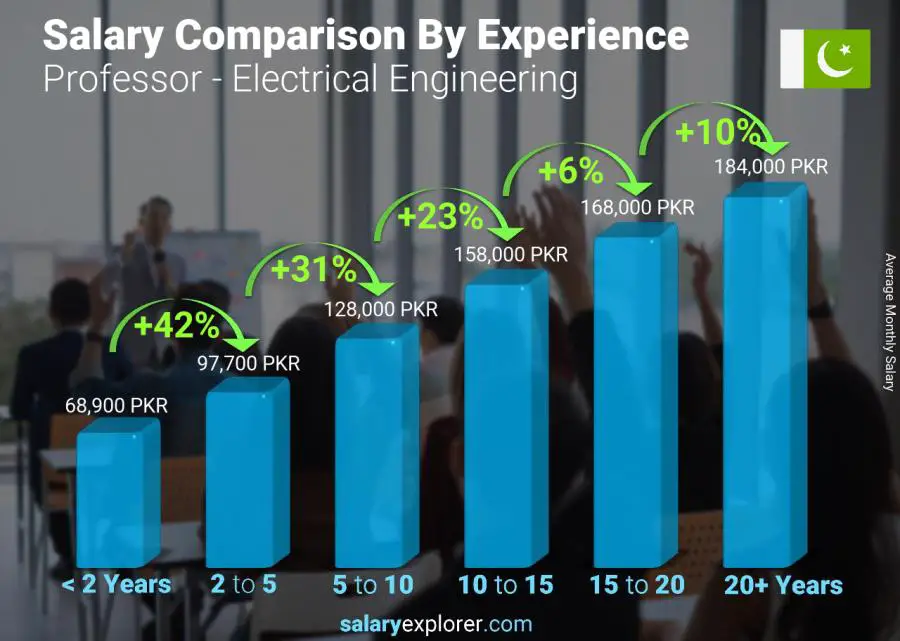 Salary comparison by years of experience monthly Pakistan Professor - Electrical Engineering