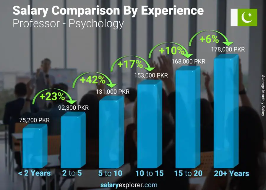 Salary comparison by years of experience monthly Pakistan Professor - Psychology