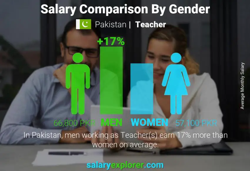 Salary comparison by gender Pakistan Teacher monthly