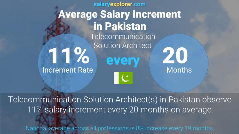 Annual Salary Increment Rate Pakistan Telecommunication Solution Architect